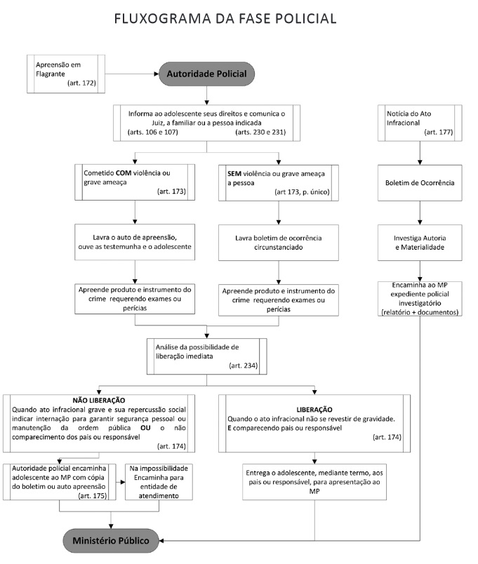 Fluxograma da Fase Policial
